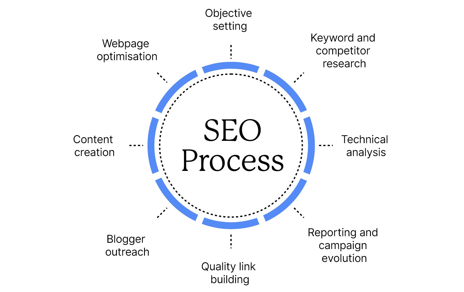 SEO With Sentius SEO With Sentius