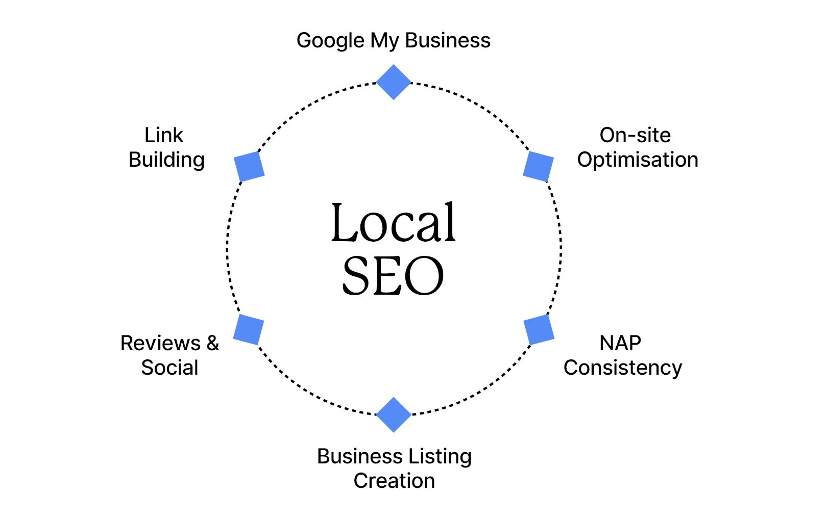 Google local SEO Google local SEO