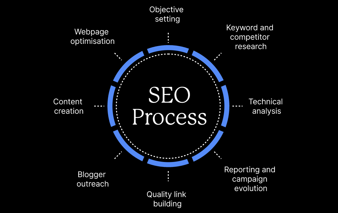 Optimise SEO with Sentius